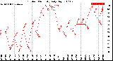 Milwaukee Weather Outdoor Humidity<br>Daily High