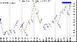 Milwaukee Weather Outdoor Humidity<br>Daily Low