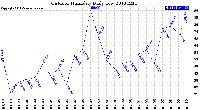 Milwaukee Weather Outdoor Humidity<br>Daily Low