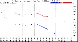 Milwaukee Weather Outdoor Temperature<br>vs Dew Point<br>(24 Hours)