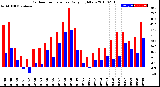 Milwaukee Weather Outdoor Temperature<br>Daily High/Low