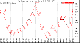 Milwaukee Weather Outdoor Temperature<br>Daily High