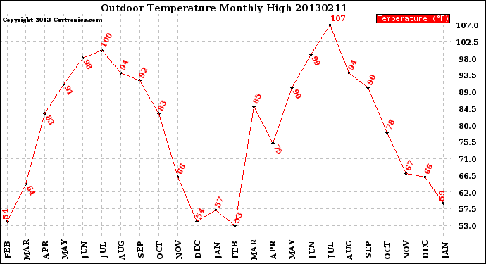 Milwaukee Weather Outdoor Temperature<br>Monthly High