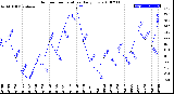 Milwaukee Weather Outdoor Temperature<br>Daily Low