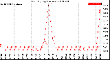 Milwaukee Weather Rain<br>By Day<br>(Inches)