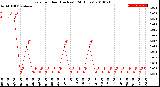 Milwaukee Weather Rain<br>per Hour<br>(Inches)<br>(24 Hours)