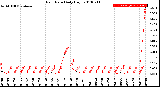 Milwaukee Weather Rain Rate<br>Daily High