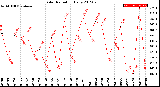 Milwaukee Weather Solar Radiation<br>Daily