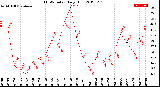 Milwaukee Weather THSW Index<br>Daily High