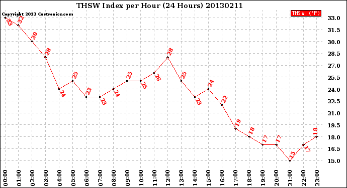 Milwaukee Weather THSW Index<br>per Hour<br>(24 Hours)