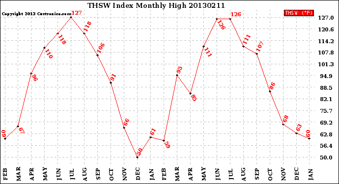 Milwaukee Weather THSW Index<br>Monthly High