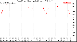 Milwaukee Weather Wind Speed<br>Average<br>(24 Hours)