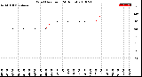 Milwaukee Weather Wind Direction<br>(24 Hours)