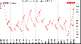 Milwaukee Weather Wind Speed<br>Daily High