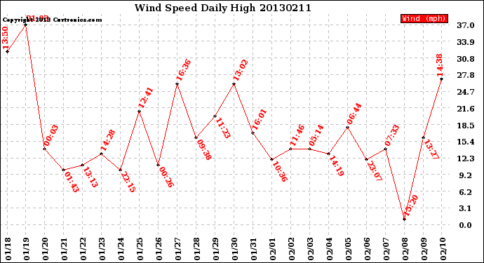 Milwaukee Weather Wind Speed<br>Daily High