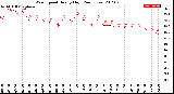 Milwaukee Weather Wind Speed<br>Hourly High<br>(24 Hours)