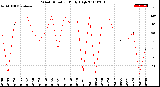 Milwaukee Weather Wind Direction<br>Daily High