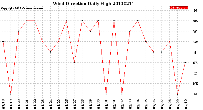 Milwaukee Weather Wind Direction<br>Daily High