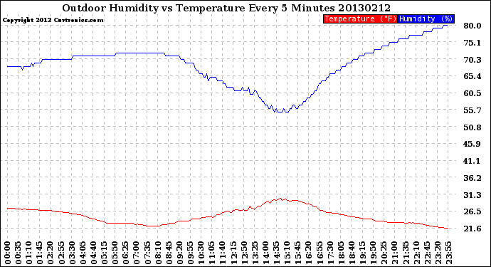 Milwaukee Weather Outdoor Humidity<br>vs Temperature<br>Every 5 Minutes