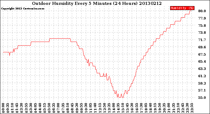 Milwaukee Weather Outdoor Humidity<br>Every 5 Minutes<br>(24 Hours)