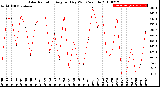 Milwaukee Weather Solar Radiation<br>Avg per Day W/m2/minute