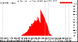 Milwaukee Weather Solar Radiation<br>per Minute<br>(24 Hours)