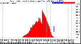 Milwaukee Weather Solar Radiation<br>& Day Average<br>per Minute<br>(Today)