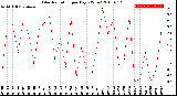 Milwaukee Weather Solar Radiation<br>per Day KW/m2