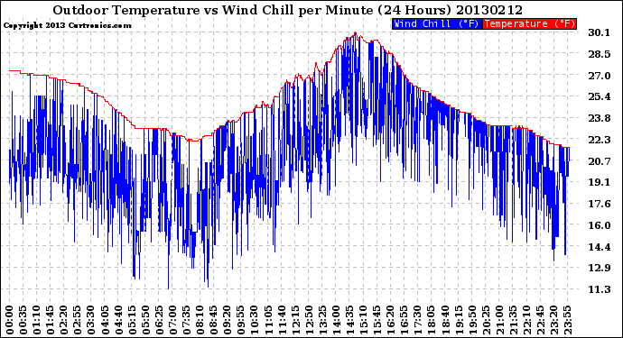 Milwaukee Weather Outdoor Temperature<br>vs Wind Chill<br>per Minute<br>(24 Hours)