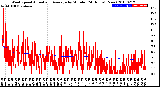 Milwaukee Weather Wind Speed<br>Actual and Average<br>by Minute<br>(24 Hours) (New)