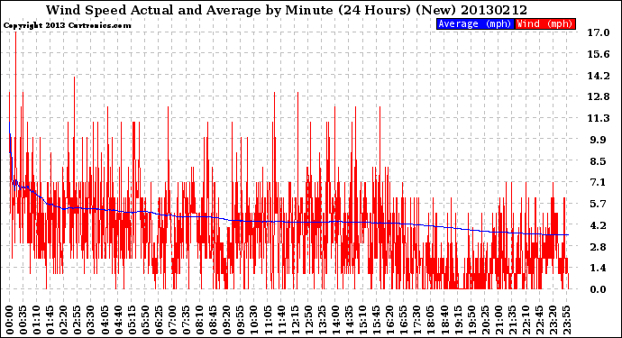 Milwaukee Weather Wind Speed<br>Actual and Average<br>by Minute<br>(24 Hours) (New)