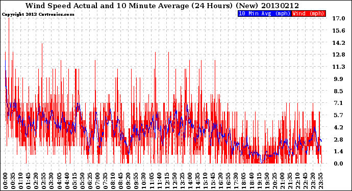 Milwaukee Weather Wind Speed<br>Actual and 10 Minute<br>Average<br>(24 Hours) (New)