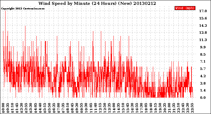 Milwaukee Weather Wind Speed<br>by Minute<br>(24 Hours) (New)