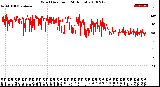 Milwaukee Weather Wind Direction<br>(24 Hours)