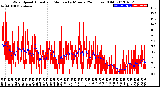 Milwaukee Weather Wind Speed<br>Actual and Median<br>by Minute<br>(24 Hours) (Old)