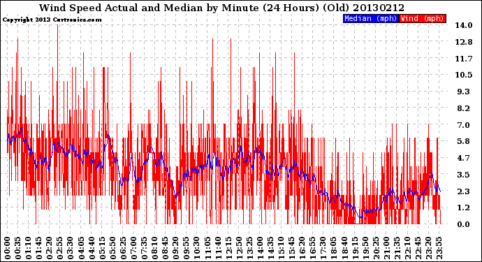 Milwaukee Weather Wind Speed<br>Actual and Median<br>by Minute<br>(24 Hours) (Old)