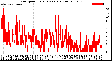 Milwaukee Weather Wind Speed<br>by Minute<br>(24 Hours) (Old)