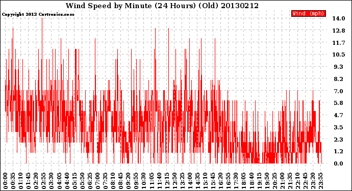 Milwaukee Weather Wind Speed<br>by Minute<br>(24 Hours) (Old)