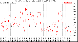 Milwaukee Weather Wind Speed<br>by Minute mph<br>(1 Hour)