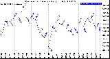 Milwaukee Weather Barometric Pressure<br>Daily High