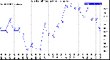 Milwaukee Weather Wind Chill<br>(24 Hours)