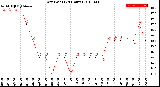 Milwaukee Weather Dew Point<br>(24 Hours)