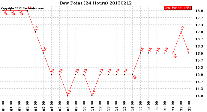 Milwaukee Weather Dew Point<br>(24 Hours)