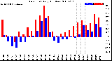 Milwaukee Weather Dew Point<br>Daily High/Low