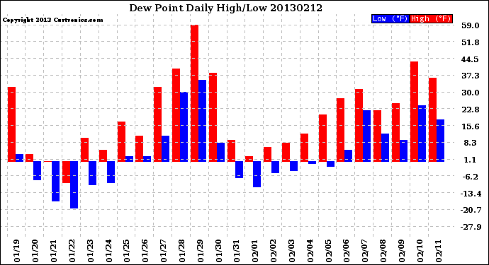 Milwaukee Weather Dew Point<br>Daily High/Low
