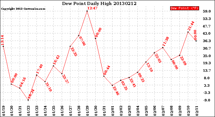 Milwaukee Weather Dew Point<br>Daily High