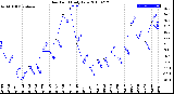 Milwaukee Weather Dew Point<br>Daily Low