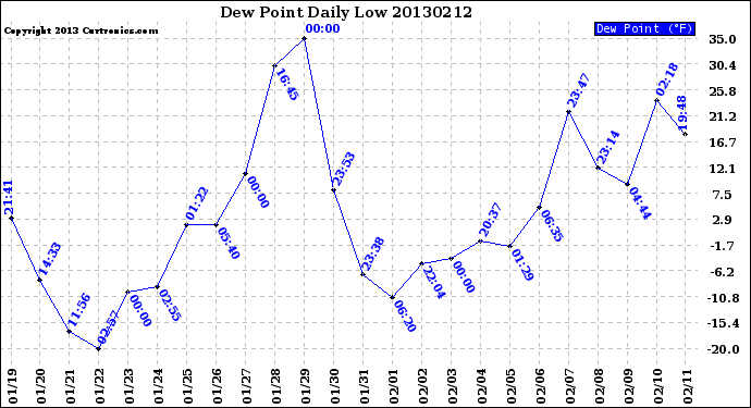 Milwaukee Weather Dew Point<br>Daily Low