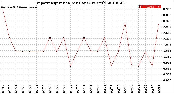 Milwaukee Weather Evapotranspiration<br>per Day (Ozs sq/ft)