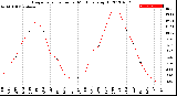 Milwaukee Weather Evapotranspiration<br>per Month (qts sq/ft)